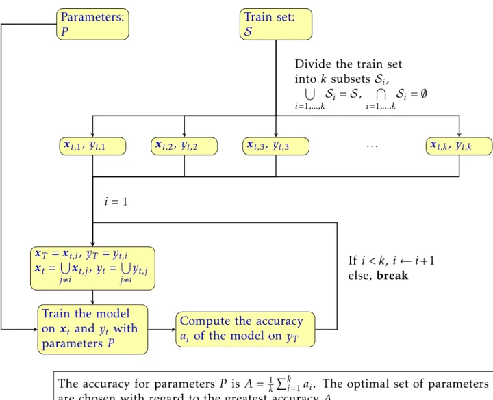 Figure 5: k-fold cross validation method.