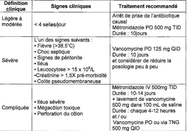 Tableau  2  :  Recommandations  de  l'European  Society  of Clinical  Microbiology  and lnfectious Diseases pour le traitement d'une infection  à  Clostridium difficile 