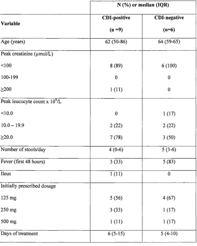 Table 1: Baseline characteristics in patients with and without confirmed CDI  diagnosis
