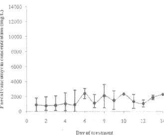Figure  lb.  Mean  vancomydn  NeveR§  achieved  with  a  250  mg  6-hmi:dy  oral  vancomycin dosage