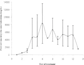 Figure 2a. Mean faecal vancomycin concentration achieved in patients with mild to  moderate diarrhoea
