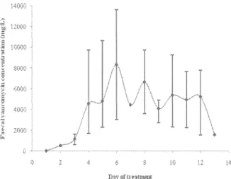 Figure 2a. Mean faecal vancomycin concentration achieved in patients with mild to  moderate diarrhoea