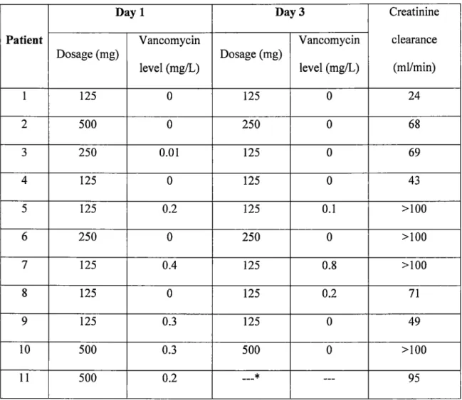 Table 2. Vancomycin serum levels 