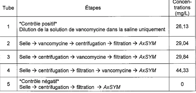 Tableau  3 : Modélisation  de  la  validation  du  système  AxSYM et concentrations  de vancomycine obtenues 