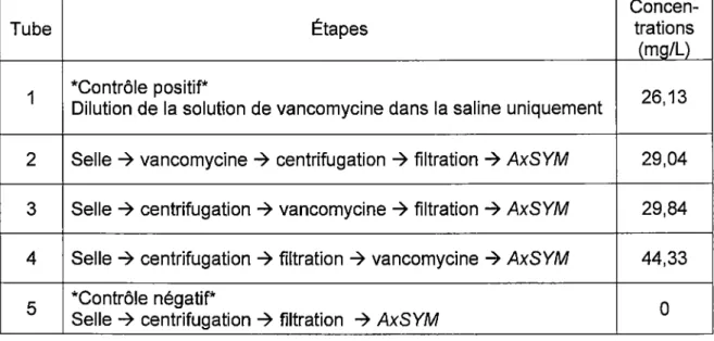Tableau  3 : Modélisation  de  la  validation  du  système  AxSYM et concentrations  de vancomycine obtenues 