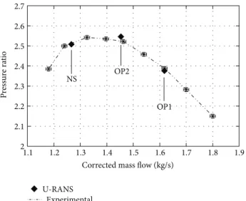 Figure 4: Time-averaged axisymmetric profile from hub to shroud of the incidence angle at the impeller inlet.