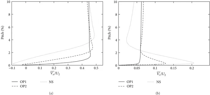 Figure 5: Time-averaged reduced axial velocity (a) and time-averaged reduced radial velocity (b), in the main blade suction side boundary layer, at 50% span, 2 mm downstream the leading edge.