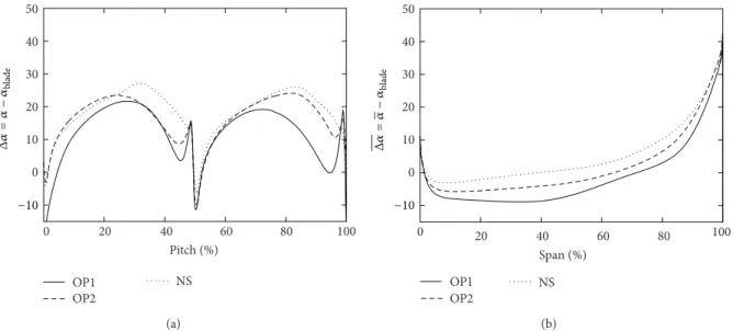 Figure 11: Time-averaged pitchwise distribution at 90% span (a) and axisymmetric profile (b) of the incidence angle, 1 mm after the impeller exit.