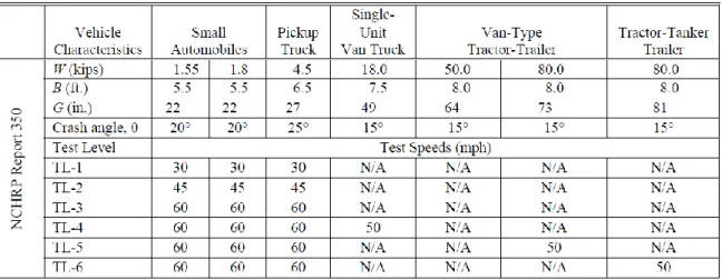 Figure 1-10. Exigences des essais de collision selon le rapport 350 du NCHRP (AASHTO, 2012) 