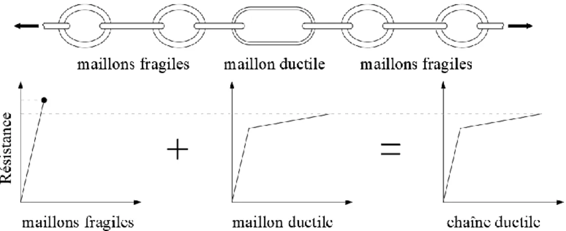 Figure 1-16. Illustration du principe de dimensionnement à la capacité à l'aide d'une chaîne ductile  (adaptée de Paultre, 2017) 