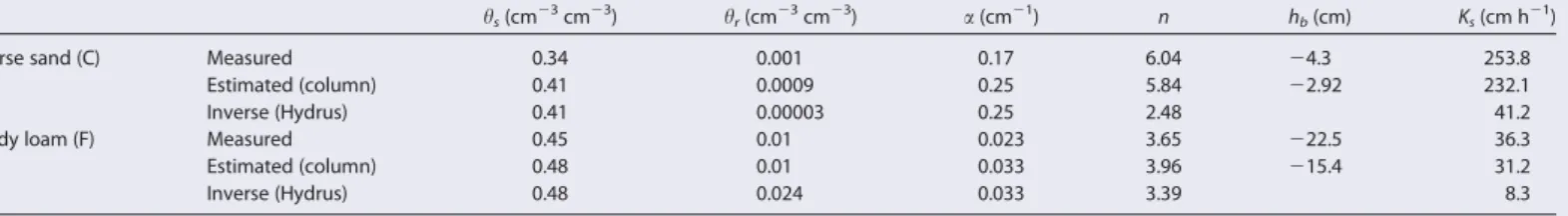 Table 1. Parameters Corresponding to the Measured Hydraulic Functions of the Coarse Sand (C) and the Sandy Loam (F) and the Estimated Parameters Corresponding to the Soil Packed in the Columns Used in the Experiments and Presented in Figure 4