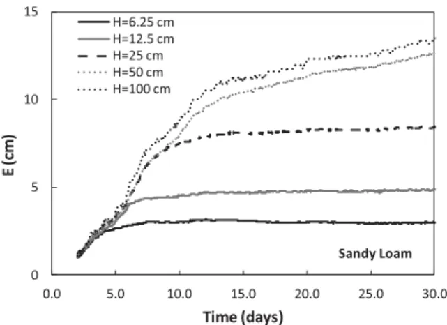 Figure 6. Cumulative evaporation with time for the homogeneous sandy loam columns of various heights H.