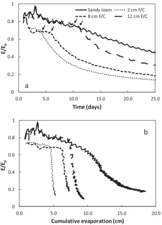 Figure 9. Simulated cumulative evaporation versus time resulting from the numerical solution of Richards equation using Hydrus-1D for the estimated soil hydraulic functions (solid line) and the ones resulting from the application of the inverse procedure (