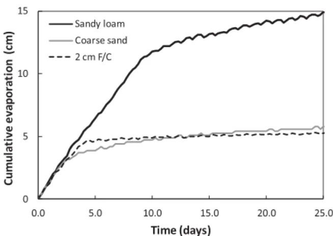 Figure 12. Cumulative evaporation versus time for 2 cm thick layer of sandy loam overly- overly-ing coarse sand (2 cm F/C) column, and reference evaporation curves for the  homogene-ous columns of sandy loam and coarse sand.