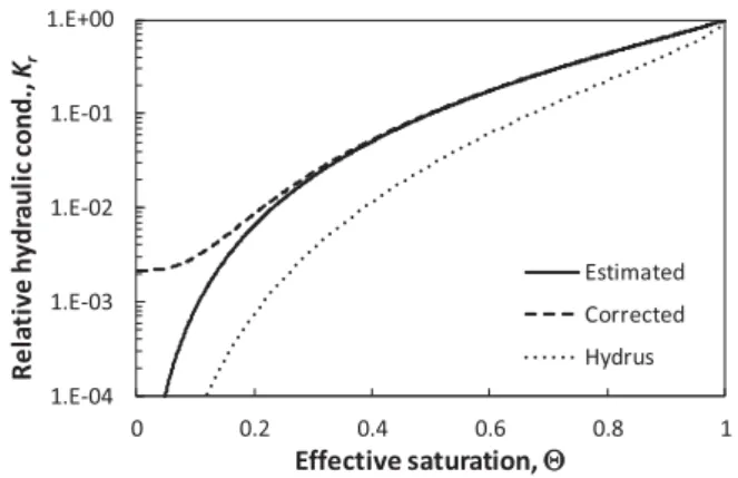 Figure 13. The unsaturated hydraulic conductivity functions of the coarse sand. The solid line is the estimated unsaturated hydraulic conductivity of the homogeneous column (Table 1 and equation (23)); the dashed line represents the modiﬁed unsaturated  hy