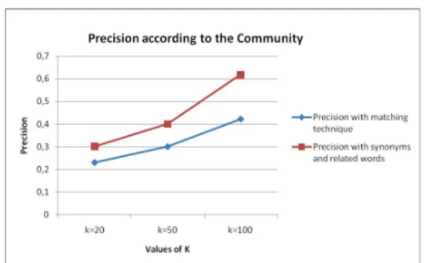 Figure 3: The average precision according to k=20, k=50 and k=100 according to the community.