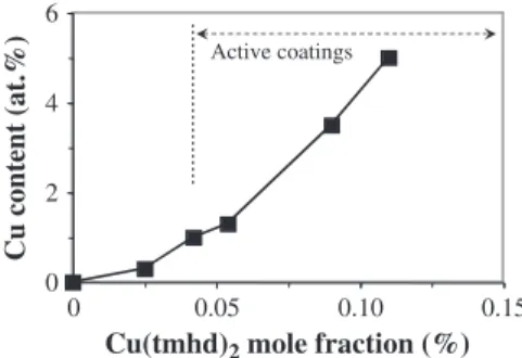 Fig. 1.Effect of Cu(tmhd) 2 mole fraction on the Cu content in TiO 2 –Cu composite coatings as determined by XPS analyses