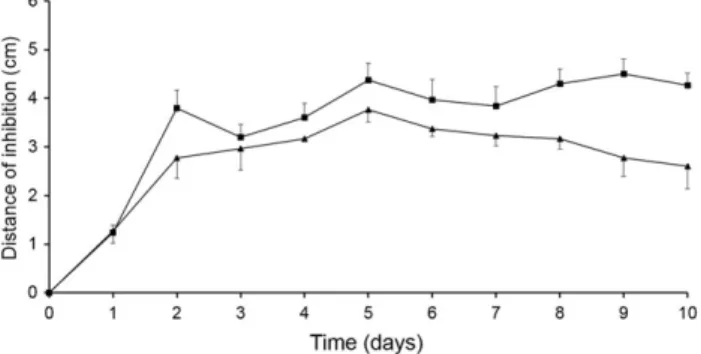 Figure 1. Antifungal activity of strain IA1 in ISP-2 broth medium against Botrytis cinerea (~) and Fusarium oxysporum f