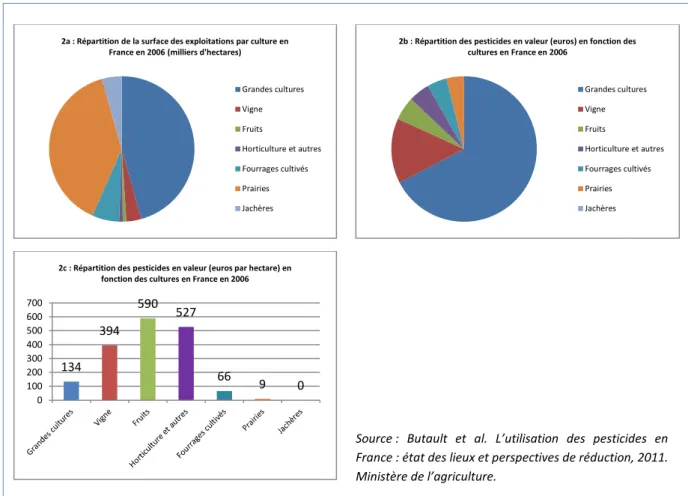 Figure 2 : Répartition de la surface des exploitations par culture et de l’usage des pesticides  en valeur en France en 2006 