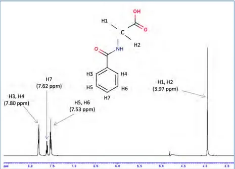 Figure 6 : Spectre RMN 1H de l’acide hippurique. 