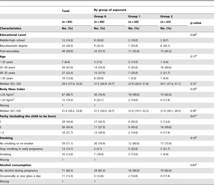 Table 1. Characteristics of the 83 pregnant women included in the metabolomic study by group of exposure a .