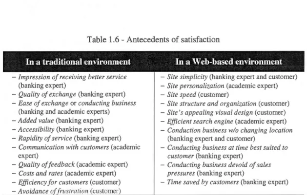 Table 1.6 - Antecedents  of satisfaction 