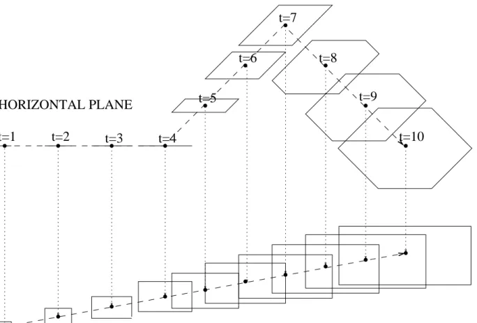 Figure 1.4 – Modélisation des incertitudes sur la trajectoire future comme illustré dans [Granger 02].