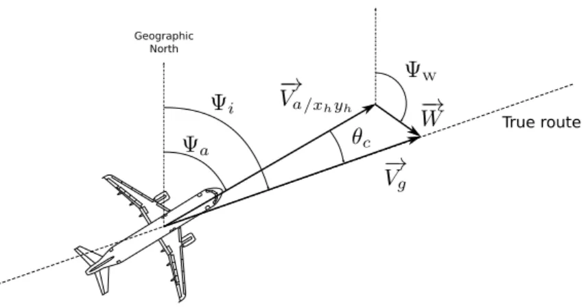Figure 2.3 – Cette ﬁgure représente le triangle des vents dans le plan horizontal.