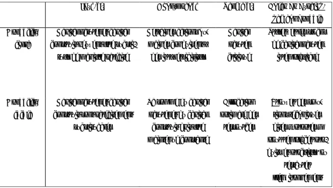 Tableau 1. Comparaison durabilité forte/faible extrait de (Mancebo, 2010)