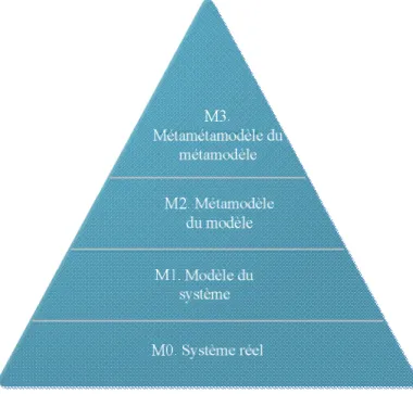 Figure 8. Niveaux de modélisation d'un système 