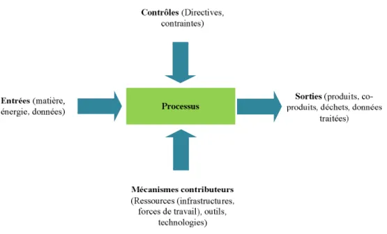 Figure 9. Représentation générale d'un processus  (AFIS, 2004)