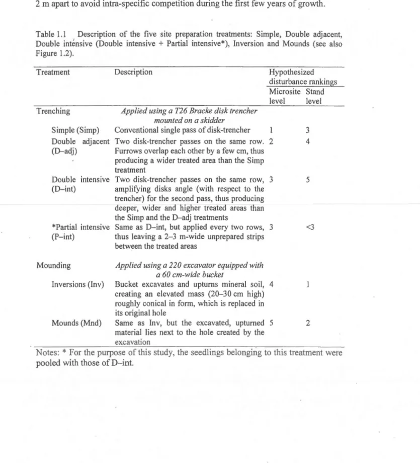 Table 1.1  Description  of the  five  site  preparation  treatments:  Simple,  Double  adjacent,  Double  intensive  (Double  intensive  +  Pa1tial  intensive*),  Inversion  and  Mounds  (see  also  Figure  1.2)