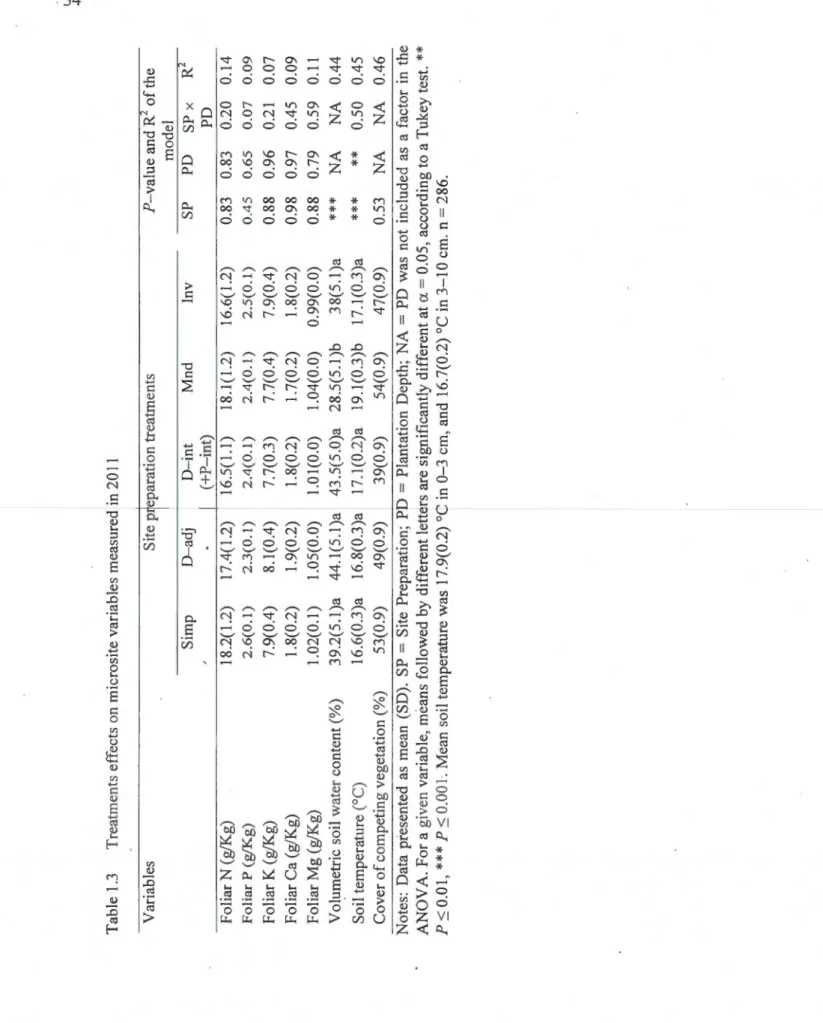 Table 1.3 Treatments effects on microsite variables measured in 20 Il  Variables Site preparation treatments P-value and R 2 of the  mode!  Simp D-adj D-int Mnd lnv SP PD  SP x R2  (+P-int)  PD  Foliar N (g/Kg) 18.2(1.2) 17.4(1.2) 16.5(1.1) 18.1(1.2) 16.6(
