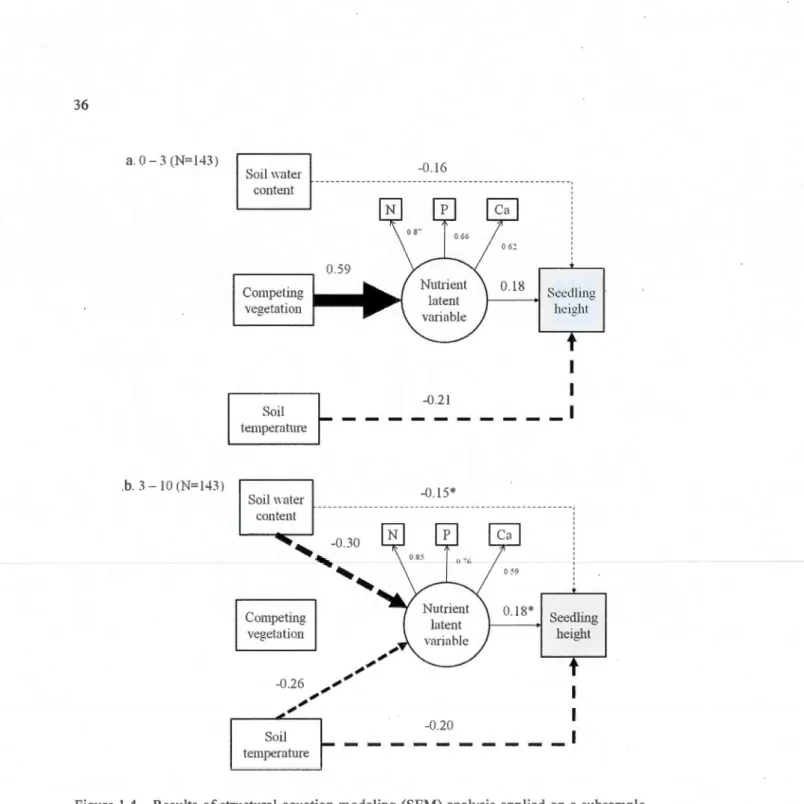 Figure  1.4  Resu lts  of structural  equation  modeling  (SEM)  analysis  applied  on  a  subsampl e  (N=286)  of  hybrid  !arch  seedl ings  p lanted  at  two  plantation  depth s,  a:  0- 3  cm  and  b:   3-10  cm