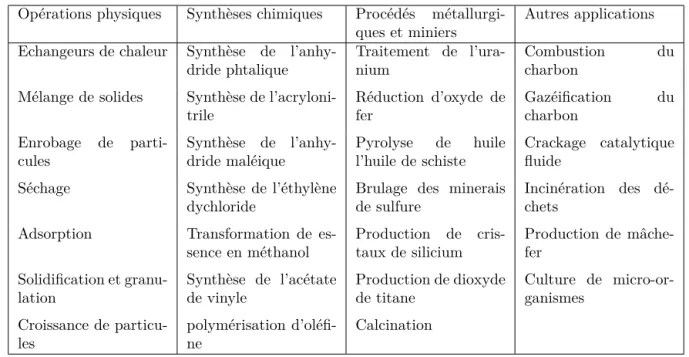 Table I.1 – Exemples d’applications des ﬂuidisations granulaires denses, d’après Fan &amp; Zhu [70] Opérations physiques Synthèses chimiques Procédés 