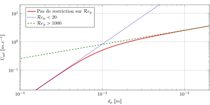 Figure I.7 – Vitesse minimale de ﬂuidisation en fonction du diamètre des particules pour un rapport de densité ρ p ④ρ f ✏ 2500④1.2