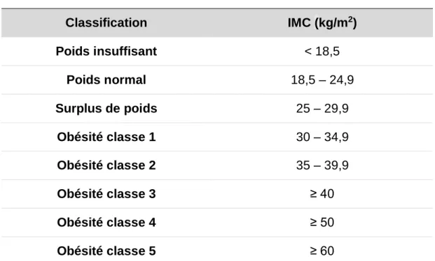 Tableau 1. Classification de l’obésité 