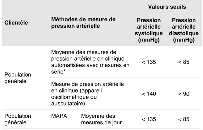 Tableau 6. Valeurs seuils pour le diagnostic d’hypertension artérielle –  Hypertension Canada 