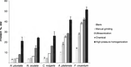 Fig. 1. Soluble protein concentration released in water after each cell disruption technique (±5D for three replicates in three experiments (n  =  9))
