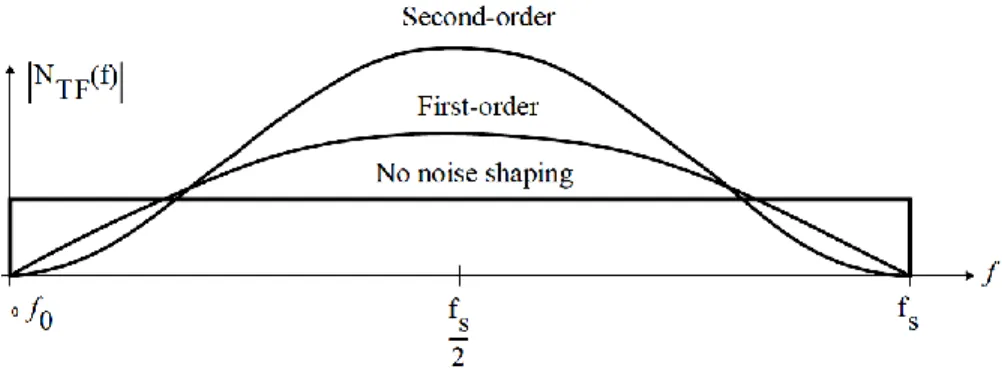 Figure 1.18 – The noise shaping benefit of using a sigma-delta converter.