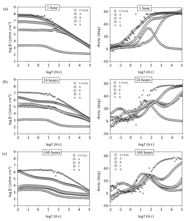 Fig. 9. Bode diagrams of the EIS spectra obtained for the bare magnesium substrate, and covered by the bilayer systems A–D, after 1 h (a), 24 h (b) and 168 h (c) of immersion in 0.05 M of NaCl.