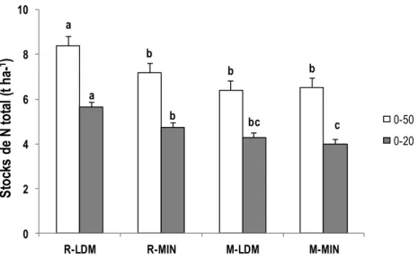 Figure 6. Stocks de N total du sol (t ha -1 ) cumulés pour la couche de surface 0-20 cm (en gris) et  pour  le  profil  entier  0-50  cm  (en  blanc)  après  21  ans  de  traitements  répétés