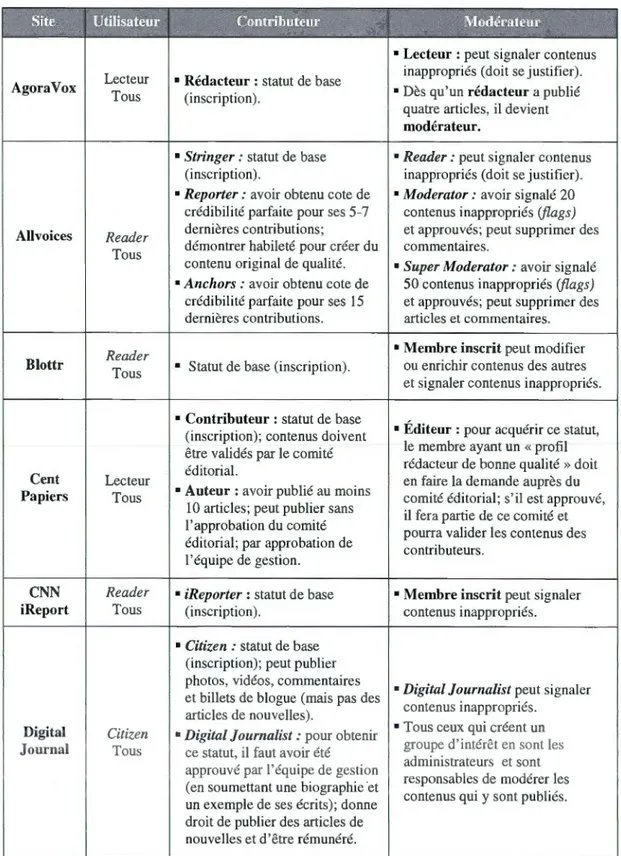 Tableau 5.4  Rôles et statuts proposés par les sites de journalisme citoyen 