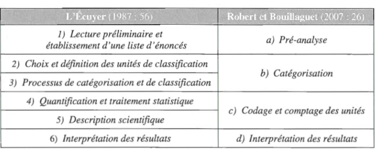 Tableau 4.1  Étapes de l'analyse de contenu selon L'Écuyer et Robert et Bouillaguet 
