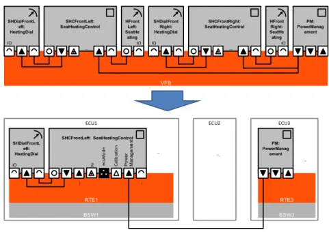 Figure 3.11: Example illustrating the mapping of a composition of components on  three ECUs