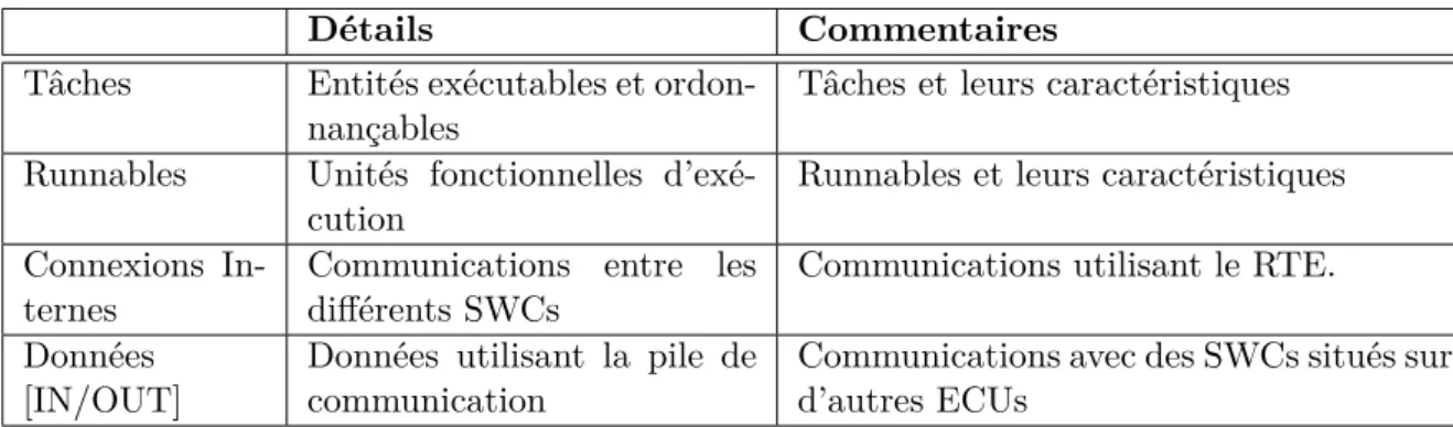 Table 3.1 – Caractéristiques d’une application AUTOSAR 3.2.1.2 Vue niveau runnable