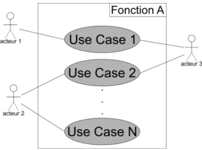 Figure 3.4 – Exemple de Use Cases
