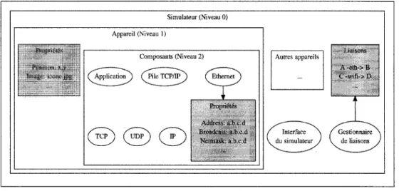 Figure 4.1 - Exemples de composants du systeme. 