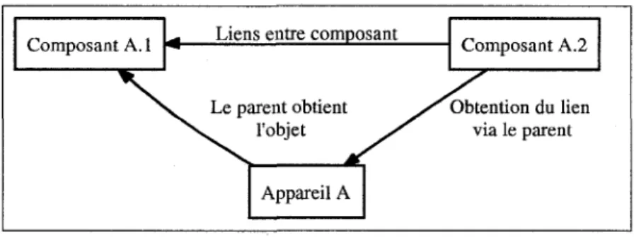 Figure 4.3 - Communications entre composants dans l'arborescence. Un objet doit ab- ab-solument s'adresser a son parent dans l'arborescence pour obtenir une instance vers un  objet voisin