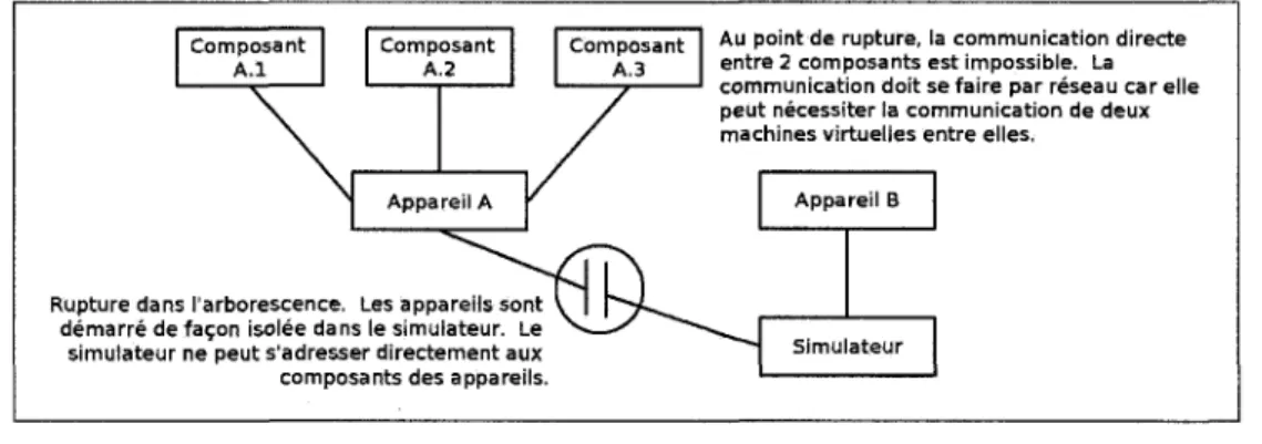Figure 4.11 - Point d'isolation entre le simulateur et les appareils. 